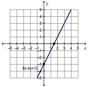 Which value of m will create a system of parallel lines with no solution?  y = mx – 6