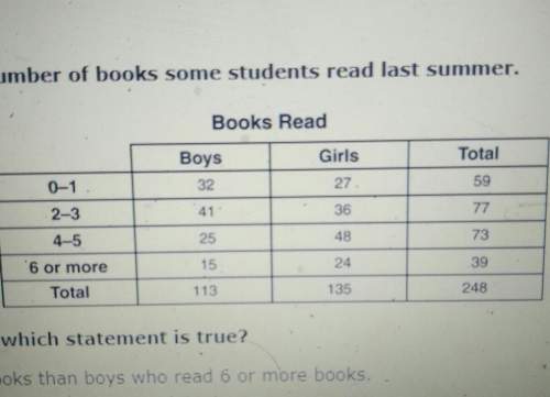 The frequency table shows the number of books some students read last summer. based on the data in t