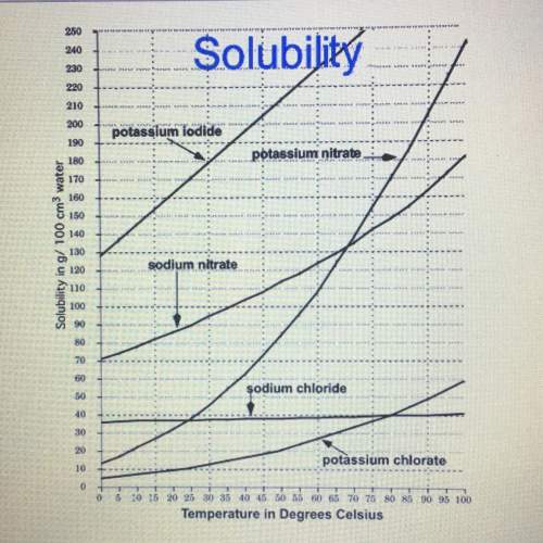 Based on the solubility chart, which of the listed salts is the most soluble at 25 degrees celsius?&lt;