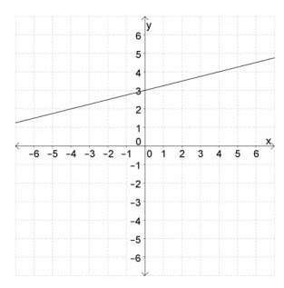 Which is the graph for the linear equation y=1/4x + 3