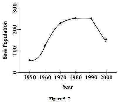The graph in figure 5-7 shows the changes in population of bass in a lake. describe the trend in pop