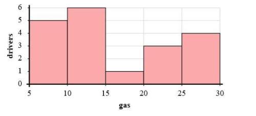 The histogram represents the number of gallons of gasoline that drivers purchase weekly. which bar r