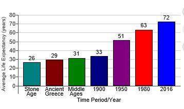 The bar graph shows that life expectancy, the number of years newborns are expected to live, in a
