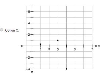 Which graph represents the sequence: 1/2, 1, 2, 4,