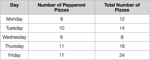 The table below shows the number of pizzas sold each day at pete's pepperoni pizza. the goal at pete