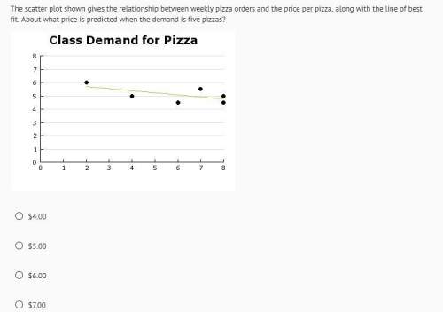 The scatter plot shown gives the relationship between weekly pizza orders and the price per pizza, a