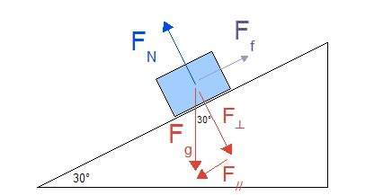 the diagram shows a 15-kg box resting on a wedge which has an angle of inclination of 30° and