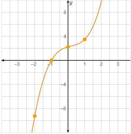 Use the graph of f(x) to find the indicated function values. if x = 0, then
