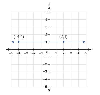 What is the equation of the line shown in this graph?  enter your answer in the box.