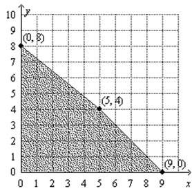 Find the values of x and y that maximizes the objective function p=3x+2y for the graph. what is the