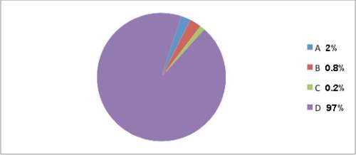 In the following pie chart, which of the following represents the amount of earth's surface water th