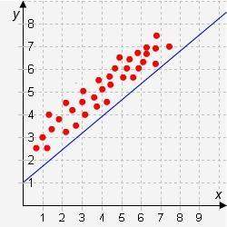 Which line is the line of best fit for this scatter plot?