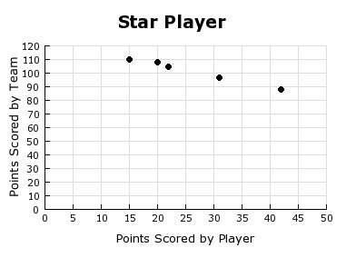 Pl !  this graph shows the points scored by a basketball team’s star player and the total poin