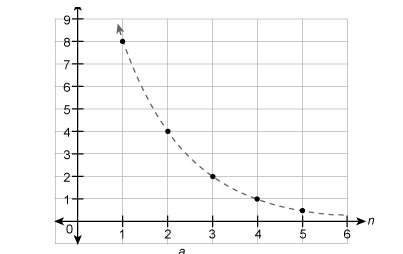 Which graph represents the sequence: 1/2, 1, 2, 4,