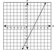 Given the two functions, what is the rate of change of each function? (the graph &amp;