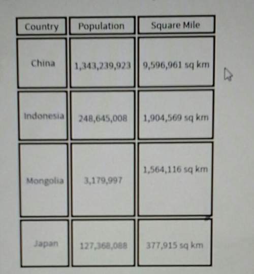 Which of these nations has the highest population density?  a) china b) indonesia c) mongolia