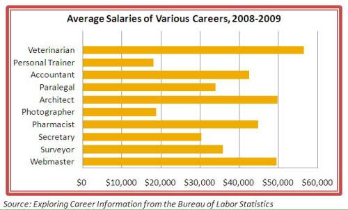 If there is a positive correlation between salary and education, then based on the table shown, whic