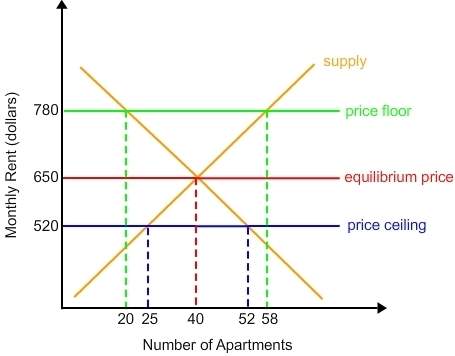 Based on this graph, how many apartments are property owners willing to rent out at $520?