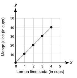 The graph below shows the numbers of cups of mango juice that are mixed with different numbers of cu