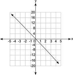 20 points  which equation does the graph below represent?  y = 1/4x