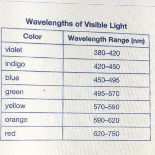 The table shows the wavelengths of different colors of visible light which of these colors transmits