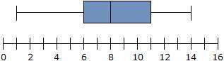 20 !  which data sets could be used to create the box plot below?  4, 11, 8, 12, 1, 6,