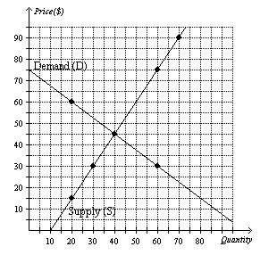Astore’s supply/demand graph for ceiling fans is shown above. if the price is at the equilibrium poi
