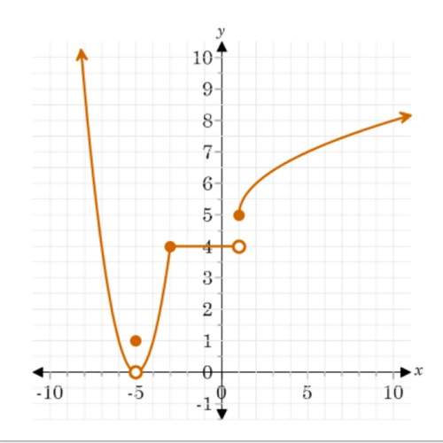 Describe the discontinuity of the graphed function. be sure to indicate the location of each discont