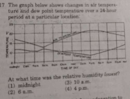 At what time was the relative humidity lowest
