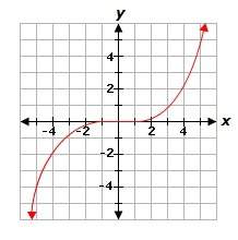 Which of the following graphs is decreasing for all values of x?  a. x