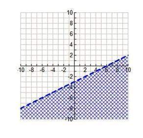 write an inequality for the given graph
