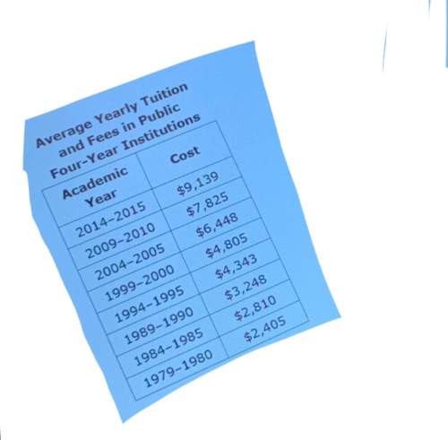 Joe is researching the cost of going to college. he sees the table shown.  joe wants to