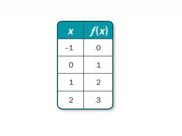 Write a function rule for the table. f(x) = x + 1 f(x) = x