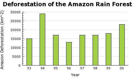 According to this chart,the deforestation of the amazon rain forest a.is on decline b.pe