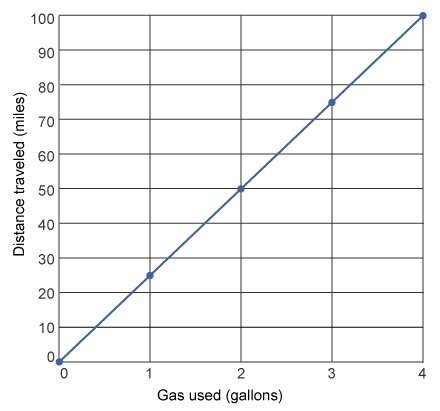 1. the graph shows the miles per gallon of gasoline a car uses on a trip. wh