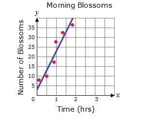 The graph below shows the number of open blossoms in a nursery and the number of hours after dawn. a