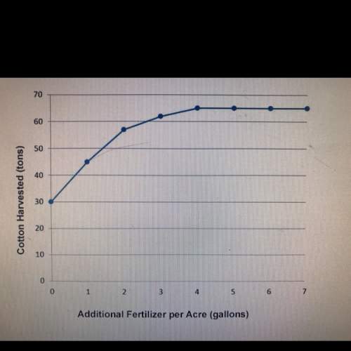 This graph shows the increase in fertilizer and the resulting change in yield for cotton farm.