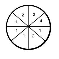 If the spinner shown is spun twice, what is the probability that it will land on 1 both times?
