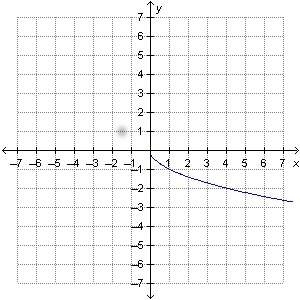Which statement is true about the function f(x)= square root of -x ?  a. the domai
