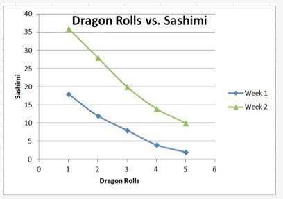 The animè sushi bar collects data on how many dragon rolls and sashimi are made per hour. dragon rol