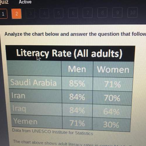The chart above shows adult literacy rates in certain middle eastern countries. according to the cha