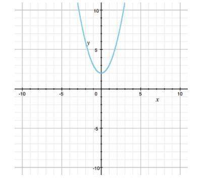 How many zeros does the graphed quadratic function have?  a) two real c) one imaginary b