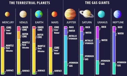 According to the chart below, which planet has the smallest inner core?