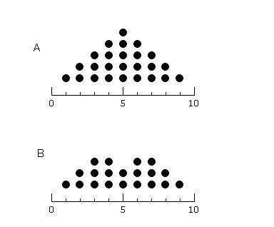 Consider the two dot plots below. which of the following statements is true?