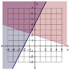 which system of linear inequalities is represented by the graph?  ax – 3y &gt; 6 and y &gt;