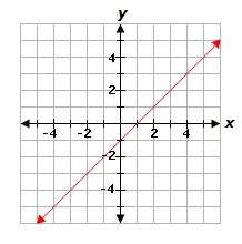 Which of the following graphs is decreasing for all values of x?  a. x