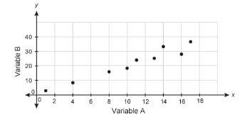 What best describes the association between variables a and b?  no association  a negati