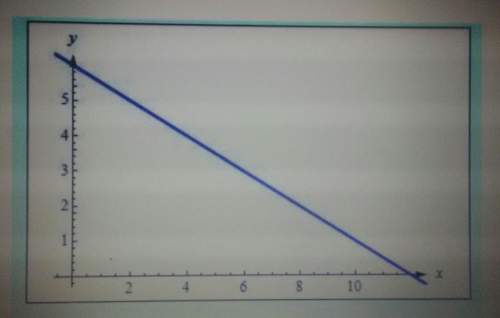 Which function is represented by the graph? a). f(x)=-2x+6b). f(x)2x+6