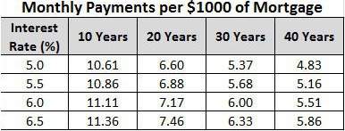 In order to purchase a home, a family borrows $159,000 at 6.5% for 30 years. use the table to find t