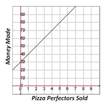 Use the given graph to solve the linear question. how many pizza pie perfectors does the